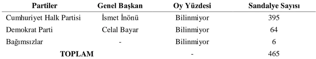 Tablo 1. 1946 yılı genel seçimlerinde partilerin aldıkları oylar ve sandalye sayıları 