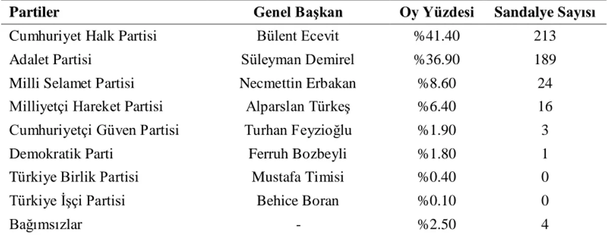 Tablo 9. 1977 yılı genel seçimlerinde partilerin aldıkları oylar ve sandalye sayıları  Partiler  Genel Başkan  Oy Yüzdesi  Sandalye Sayısı  Cumhuriyet Halk Partisi  Bülent Ecevit  %41.40  213  Adalet Partisi  Süleyman Demirel  %36.90  189  Milli Selamet Pa