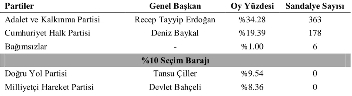 Tablo 15. 2002 yılı genel seçimlerinde partilerin aldıkları oylar ve sandalye sayıları  Partiler  Genel Başkan  Oy Yüzdesi  Sandalye Sayısı  Adalet ve Kalkınma Partisi  Recep Tayyip Erdoğan  %34.28  363  Cumhuriyet Halk Partisi  Deniz Baykal  %19.39  178 