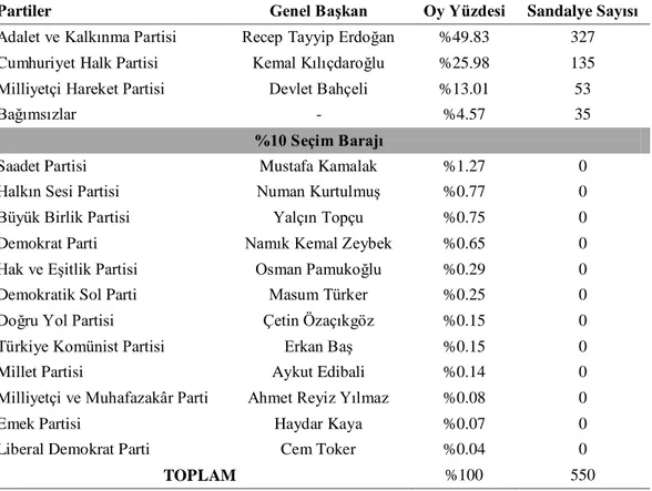 Tablo 17. 2011 yılı genel seçimlerinde partilerin aldıkları oylar ve sandalye sayıları  Partiler  Genel Başkan  Oy Yüzdesi  Sandalye Sayısı  Adalet ve Kalkınma Partisi  Recep Tayyip Erdoğan  %49.83  327  Cumhuriyet Halk Partisi  Kemal Kılıçdaroğlu  %25.98 