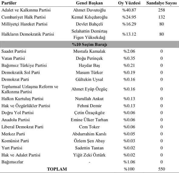 Tablo 19. Haziran 2015 genel seçimlerinde partilerin aldıkları oylar ve sandalye  sayıları 