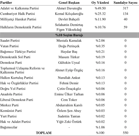 Tablo 20. Kasım 2015 genel seçimlerinde partilerin aldıkları oylar ve sandalye  sayıları 