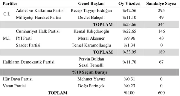 Tablo 22. 2018 genel seçimlerinde partilerin aldıkları oylar ve sandalye sayıları  Partiler  Genel Başkan  Oy Yüzdesi  Sandalye Sayısı 