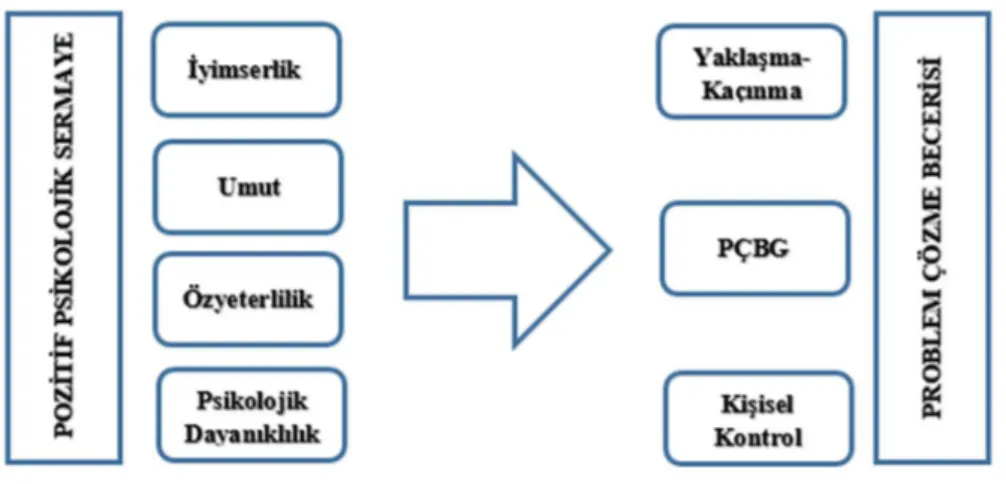 Şekil 3.1. Araştırma modeli  3.2. Araştırmanın Evreni ve Örneklemi 