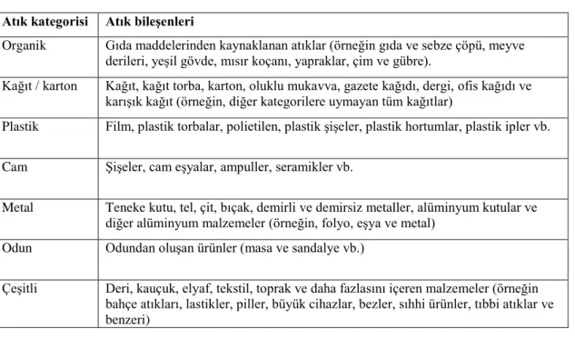 Tablo 2.1. Atık kompozisyonu kategorisi 