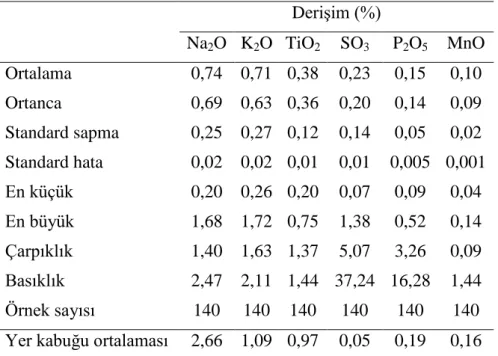 Tablo 4.3. İkincil oksit derişimine ilişkin istatistiki bilgi 