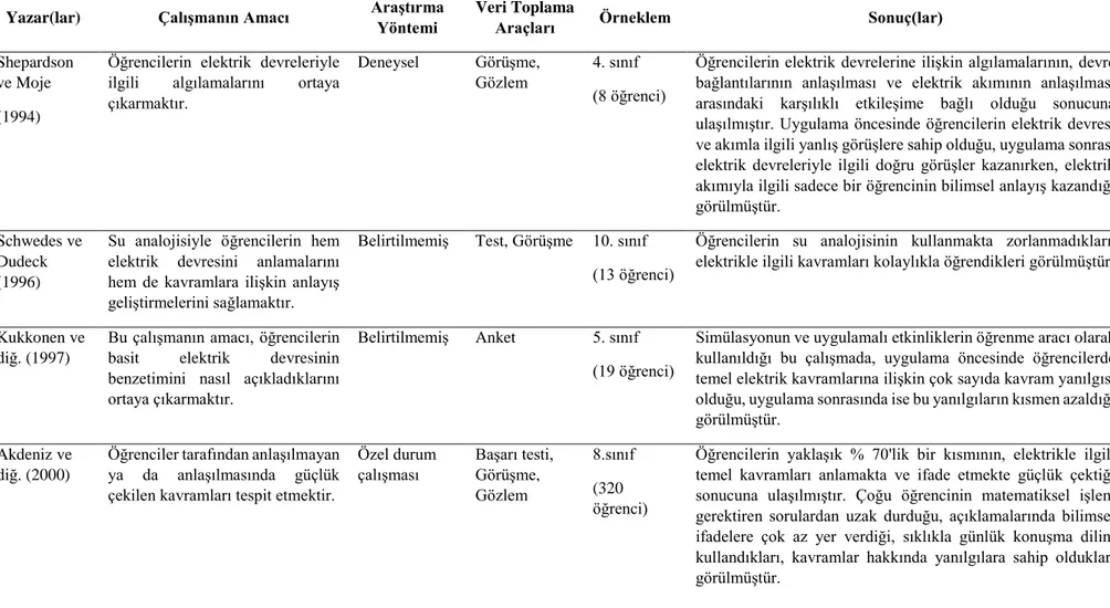 Tablo 2.2. Elektrik enerjisiyle ilgili öğrenci algılamalarını ortaya çıkarmak için yapılan çalışmalar 