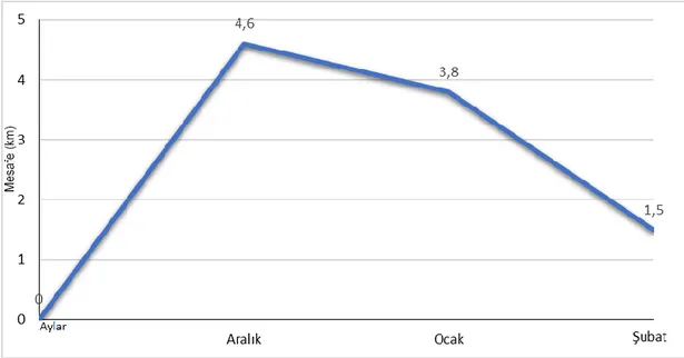 Grafik  3.4.  SB01  No’lu  bireyin  aylık  toplam  noktalar  arası  ortalama  mesafesini  gösteren  grafik 