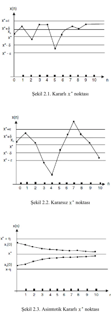 Şekil 2.1. Kararlı   noktası 