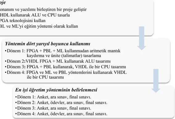 Şekil 3.1. Öğretim yöntemlerinde veri toplama planı. 