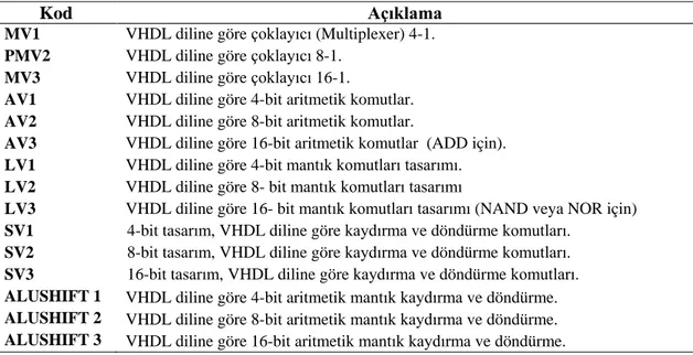 Tablo 3.2. FPGA ve ML yöntemlerinin etkileşimine ait kodlar ve anlamları.  