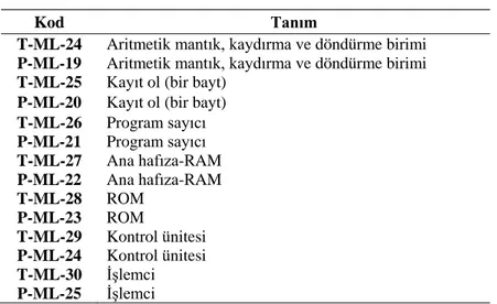 Tablo 3.5. Semboller ve anlamları. 