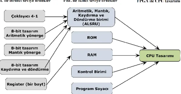 Şekil 0.30. FPGA teknolojisi, PBL ve ML ile CPU tasarımı. 