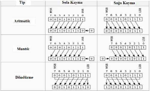 Şekil 3.27. Sekiz bitlik bir ALUSHIFT için bit kaydırma örnekleri. 