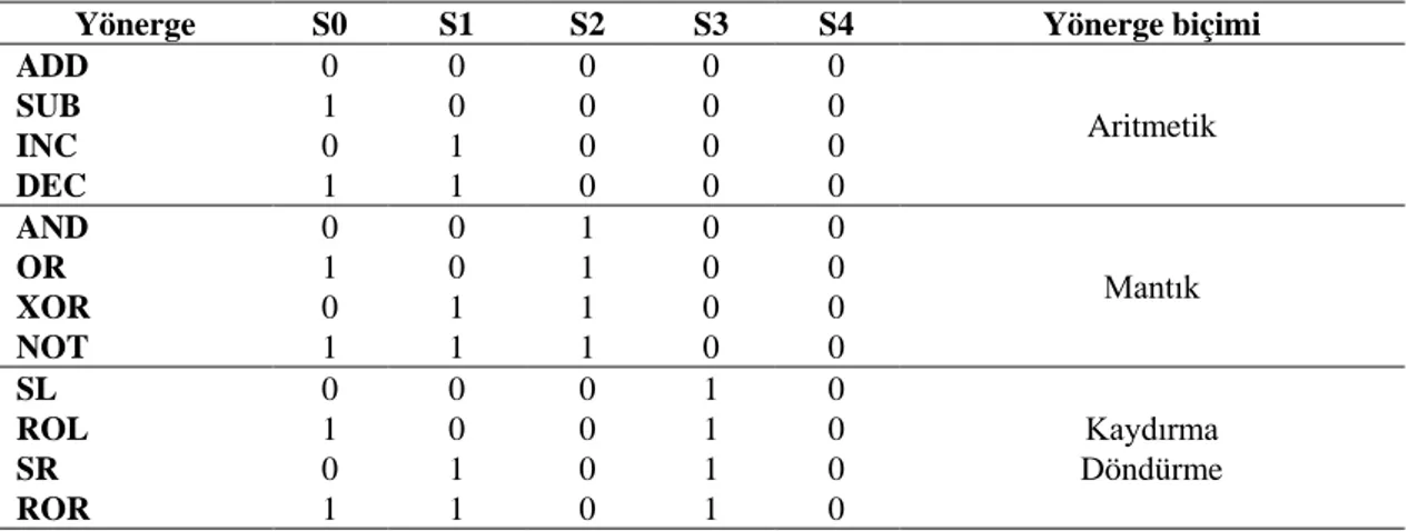 Tablo 3.11. ALUSHIFT biriminin opcode tablosu. 