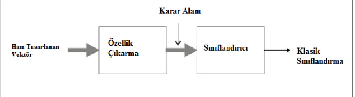 Şekil  2.1,  öznitelik  çıkarımı,  örüntü  üzerinde  bazı  ölçümlerin  yapılması  ve  sonuçların bir öznitelik vektörüne dönüştürülmesini göstermektedir