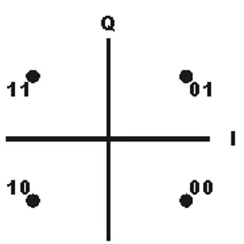 Şekil 2.7. QPSK için Takımyıldız Diyagramı (Poole, 2018) 