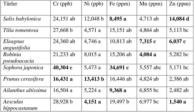 Tablo 3.3. Tür bazında Cr, Ni, Fe, Mn ve Zn bakımından Duncan testi sonuçları 