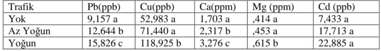 Tablo 3.5. Trafik yoğunluğuna bağlı olarak Pb, Cu, Ca, Mg ve Cd bakımından Duncan testi 