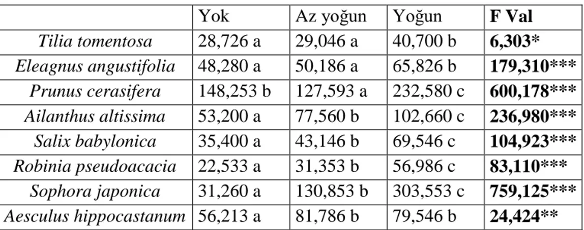 Tablo 3.8. Cu Konsantrasyonunun Tür Bazında Trafik Yoğunluğuna Bağlı Değişimi  