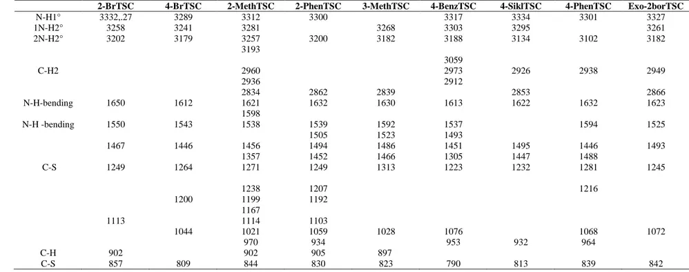 Tablo 5.1. TSC türevlerinin FT-IR spektrum bulguları 