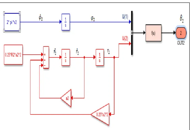 ġekil 2.9. Ayrık ikinci CPG’nin simulink yapısı 