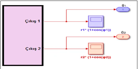 ġekil 2.14. Çift Yönlü Iki CPG Için Simulink Bloğu 
