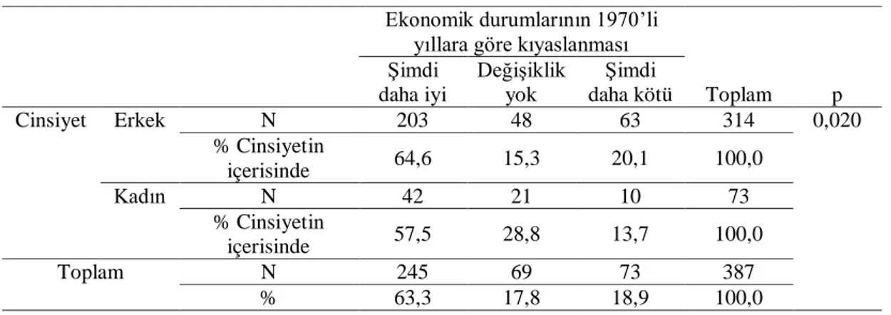 Tablo  4.14.  Cinsiyetlerine  göre  katılımcıların  1970’li  yıllardan  günümüze  ekonomik  durumlarının kıyaslanması için Ki-kare analizi sonuçları 
