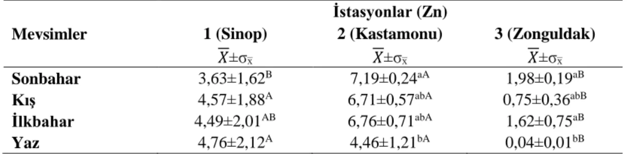 Tablo 4.2. Deniz suyunda tespit edilen çinko (Zn) miktarları (µg g –1 )   