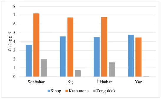 Grafik 4.2. Deniz suyunda çinkonun (Zn) mevsimsel değişimi 