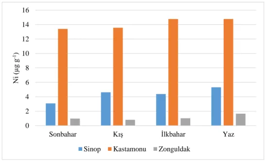 Grafik 4.3. Deniz suyunda nikelin (Ni) mevsimsel değişimi 