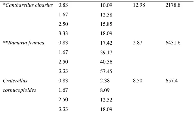 Tablo  4.1'de  görüleceği  üzere  tüm  numunelerin  metanol  özleri;  B.  edulis,  H. 