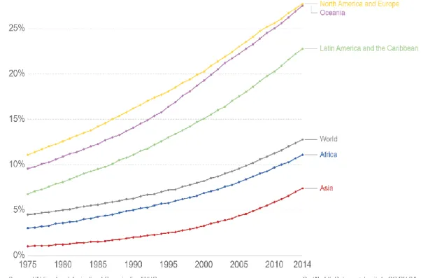 Grafik 1.1. Dünyada obezite prevalansı 