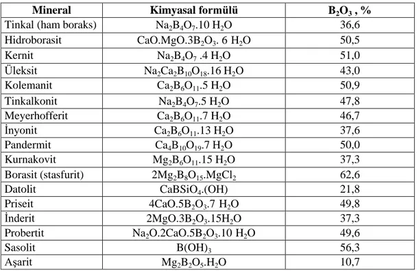 Tablo 2.3. Önemli Bazı Bor Mineralleri ve B 2 O 3  içerikleri [46]  