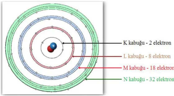 Şekil 3.3. Bir elektronun potansiyel ve bağlanma enerjileri 