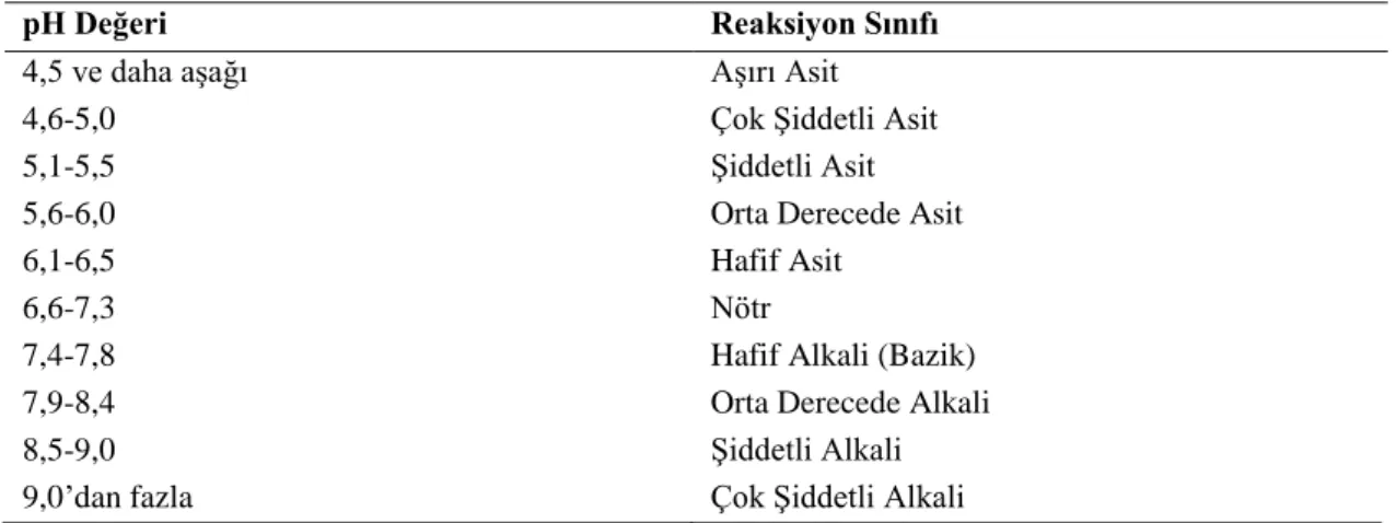 Tablo 2.1. Toprakların pH ve Reaksiyon Sınıfları (URL-2, 2019) 