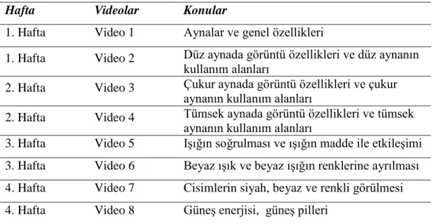 Tablo 3.12. TYSU kapsamında çekilen videolar