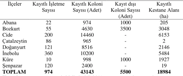 Tablo 2.1. Kastamonu ili ilçeler itibariyle kestane balı işletmeleri ve koloni sayıları  ile kestane alanlarına ait veriler