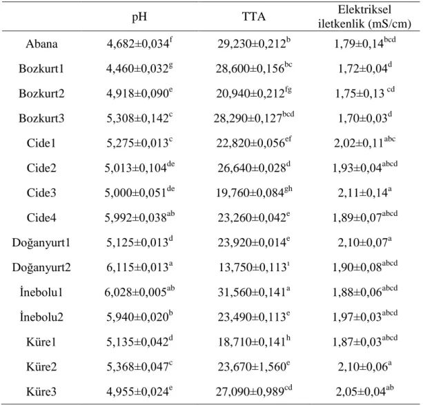 Tablo 4.3. Bal örneklerinin pH, TTA ve elektriksel iletkenlik değerleri 