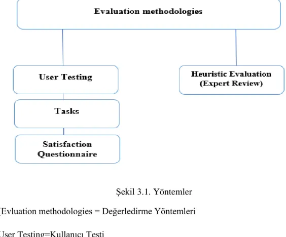 Şekil 3.1. Yöntemler  (Evluation methodologies = Değerledirme Yöntemleri  User Testing=Kullanıcı Testi 