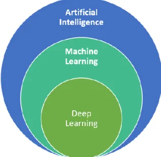 Şekil 2.2. Yapay Zeka (Artificial Intelligence), Makine öğrenmesi (Machine  Learning) ve Derin Öğrenme (Deep Learning)