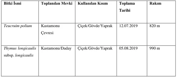 Tablo 3.3. Bitki türleri, mevkileri, kullanılan kısımları, toplanma tarihi ve rakımları  Bitki İsmi  Toplanılan Mevki  Kullanılan Kısım  Toplama 