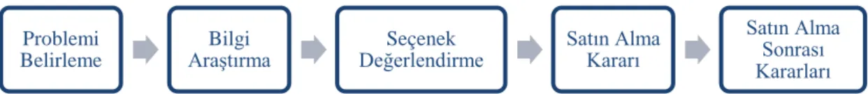 Şekil 2.1. Tüketici satın alma süreci (Kotler, 1999: 254) 