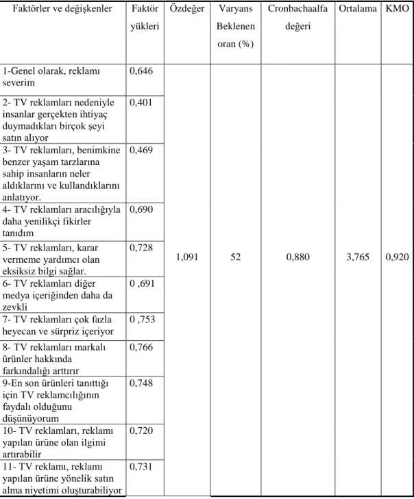 Tablo 4.4'den de görülebileceği gibi Kaiser-Meyer-Olkin (KMO) örnek ölçütü, 0,920  değerinden daha büyük bulundu