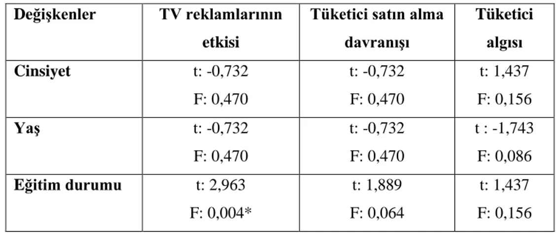 Tablo  4.9'da  cinsiyet,  yaş  ve  eğitim  durumu,  tüketici  satın  alma  davranışı,  tüketici  algısı ve TV reklamcılık faktörlerinin etkisi  arasında istatistiksel  olarak anlamlı bir  fark olmadığını göstermektedir