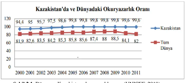 Şekil 2.1. Dünya ve Kazakistan okuryazarlık oranı (UNICEF, 2019) 