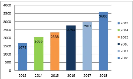 Grafik 2.1. Yıllara göre konaklama yerler oranı, 2018 (stat.gov.kz,2019) 