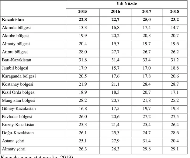 Tablo 2.6.  Otel doluluk oranı Kazakistan’ın bölgelerine göre dağılımı 2018 yılı(yüzde) 