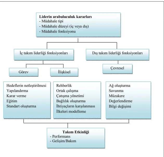 Şekil 2.2. Takım Liderliği Modeli 