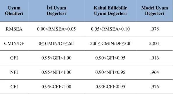 Tablo 3.1. Dönüşümcü Liderlik Ölçeği Doğrulayıcı Faktör Analizi  Uyum  Ölçütleri  İyi Uyum  Değerleri  Kabul Edilebilir  Uyum Değerleri  Model Uyum Değerleri 